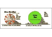 WHY SHOULD WE USE MICROFIBER